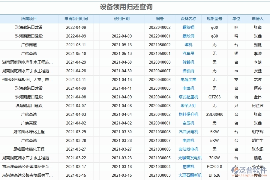 泛普軟件-公路工程企業(yè)管理系統(tǒng)有效提升企業(yè)設備領(lǐng)用歸還查詢的措施