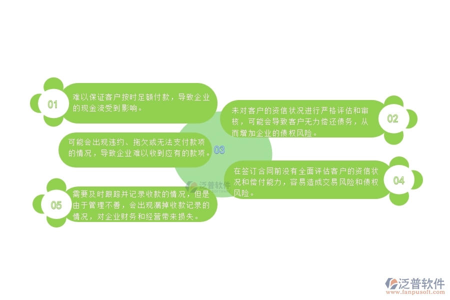 在簽訂合同前沒有全面評估客戶的資信狀況和償付能力，容易造成交易風(fēng)險和債權(quán)風(fēng)險。