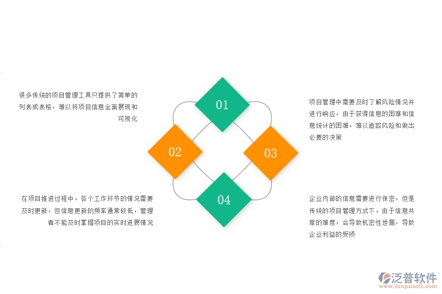 一、沒有上泛普軟件-園林工程企業(yè)系統(tǒng)前，企業(yè)在項目看板管理遇的問題