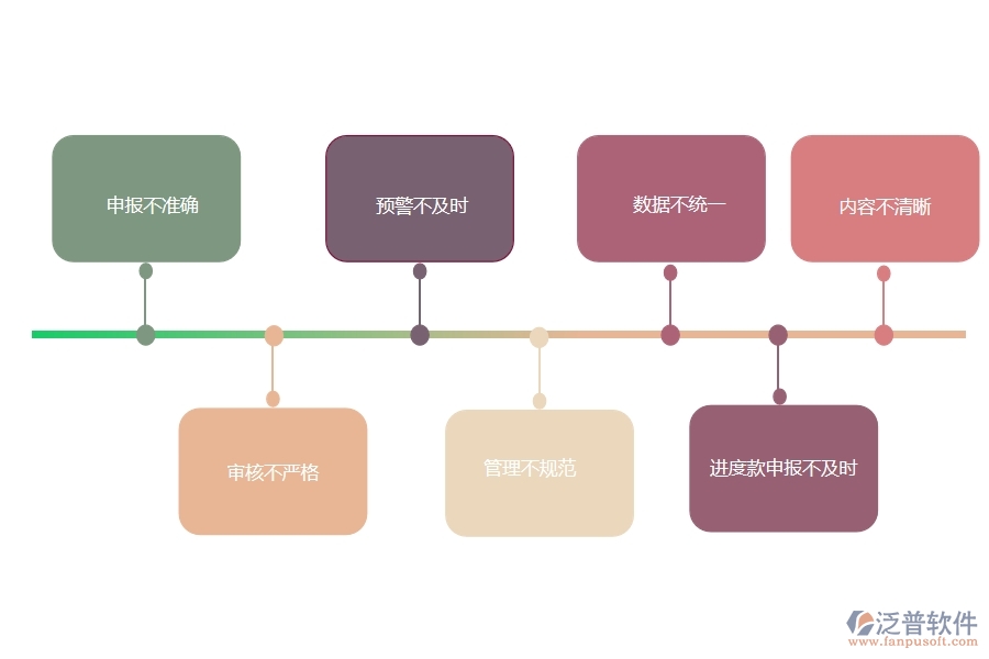 國內(nèi)80%的市政工程行業(yè)在分包進(jìn)度款申報列表中普遍存在的問題
