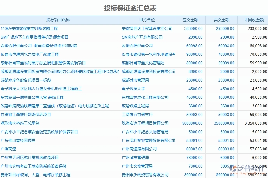 泛普軟件-弱電工程企業(yè)管理系統(tǒng)中投標保證金匯總表的管控點及作用
