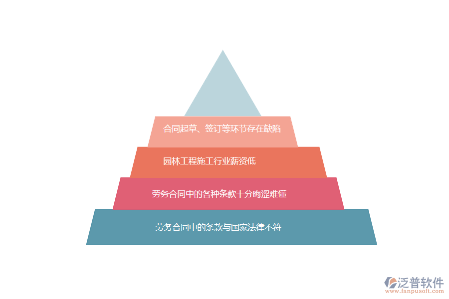 國(guó)內(nèi)80%的園林工程施工在勞務(wù)合同管理中普遍存在的問(wèn)題