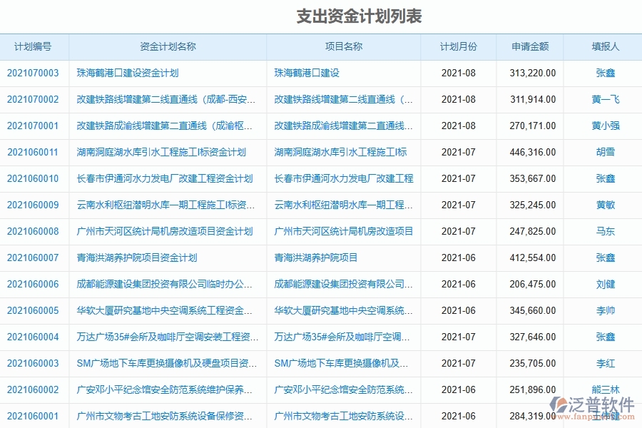 泛普軟件-弱電工程管理系統(tǒng)中資金計(jì)劃的幾個(gè)優(yōu)勢是什么