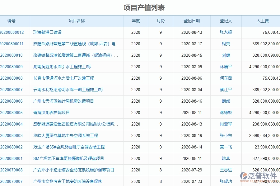 二、泛普軟件-機(jī)電工程系統(tǒng)中項(xiàng)目產(chǎn)值登記管理為企業(yè)提供的應(yīng)用價(jià)值