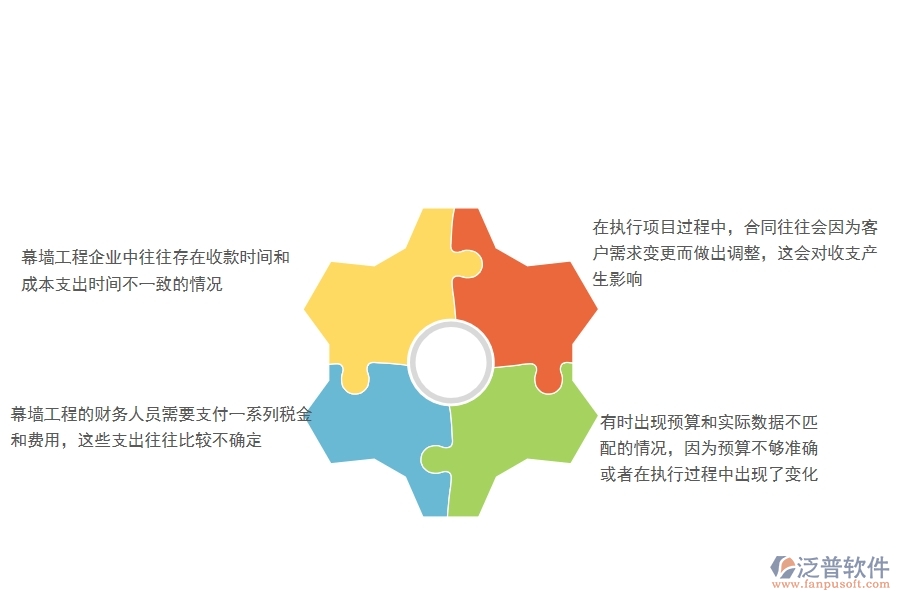 一、幕墻工程企業(yè)在項(xiàng)目利潤(rùn)表(按收付款取數(shù))方面遇到的棘手問(wèn)題