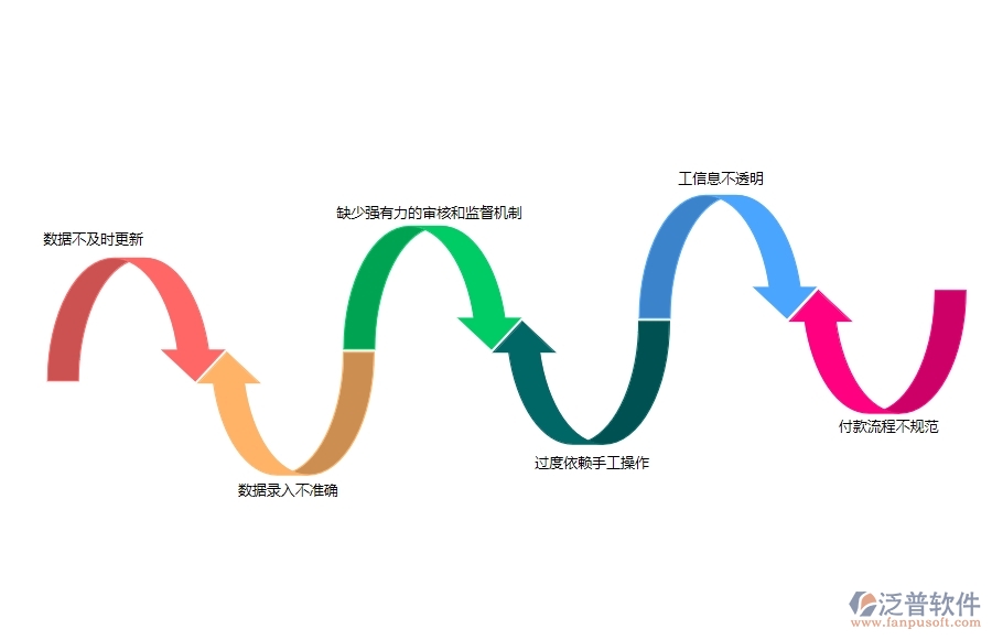 一、大多數(shù)路橋工程企業(yè)在支付一覽表管理中存在的問(wèn)題