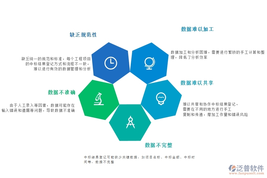 一、多數公路企業(yè)在中標結果登記中存在的問題