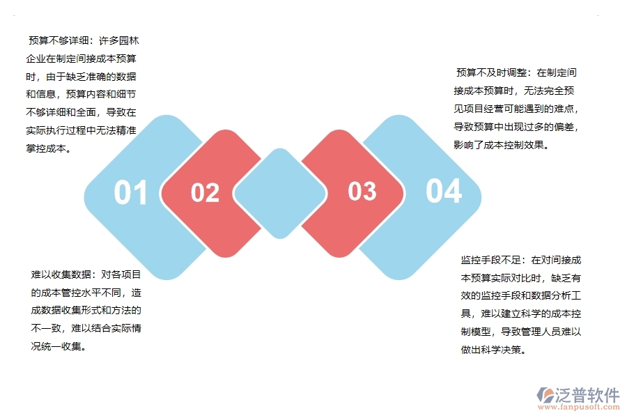 多數(shù)園林企業(yè)在間接成本預(yù)算實(shí)際對比表中存在的問題
