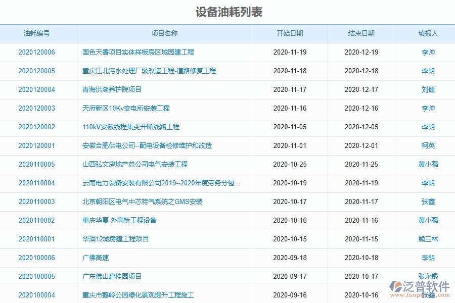 泛普軟件機電工程企業(yè)管理系統(tǒng)中設(shè)備油耗的優(yōu)點與缺點