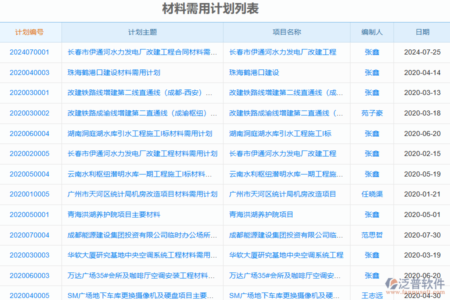 泛普軟件-弱電工程企業(yè)管理系統(tǒng)中材料需用計劃的管控點(diǎn)及作用