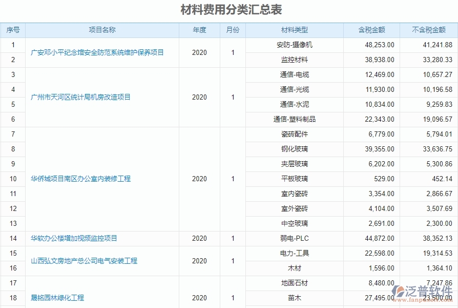 一、中小微機(jī)電工程企業(yè)管理者對(duì)材料費(fèi)用分類匯總表的苦惱