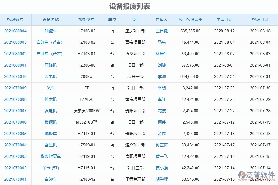 機(jī)電工程企業(yè)上了系統(tǒng)之后，給設(shè)備報(bào)廢列表帶來(lái)了哪些好處
