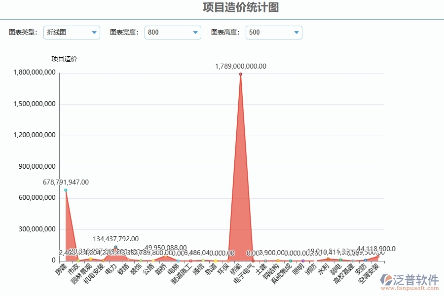 二、泛普軟件-公路工程管理系統(tǒng)如何解決工程企業(yè)的項目造價統(tǒng)計圖痛點