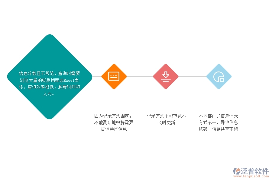 一、幕墻工程企業(yè)沒用泛普軟件系統(tǒng)時(shí)，在材料總計(jì)劃明細(xì)查詢遇到的問題