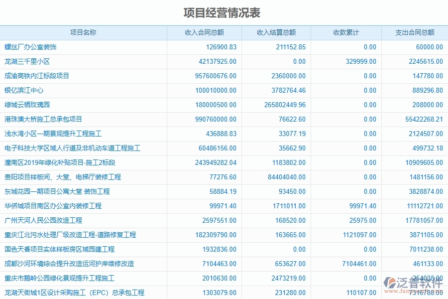 市政工程企業(yè)項目經(jīng)營情況表的框架設計思路