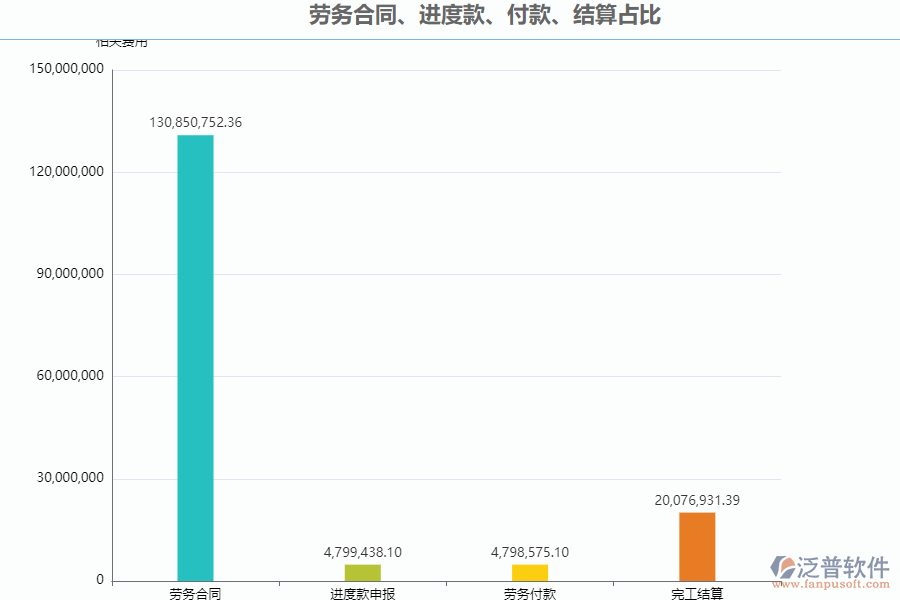 泛普軟件-路橋工程項目管理系統(tǒng)中勞務(wù)合同、進(jìn)度款、付款、結(jié)算占比管理的作用
