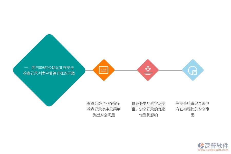 一、國(guó)內(nèi)80%的公路企業(yè)在安全檢查記錄列表中普遍存在的問題