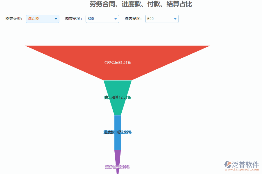 泛普軟件-路橋工程項目管理系統(tǒng)中勞務(wù)合同、進(jìn)度款、付款、結(jié)算占比管理的作用