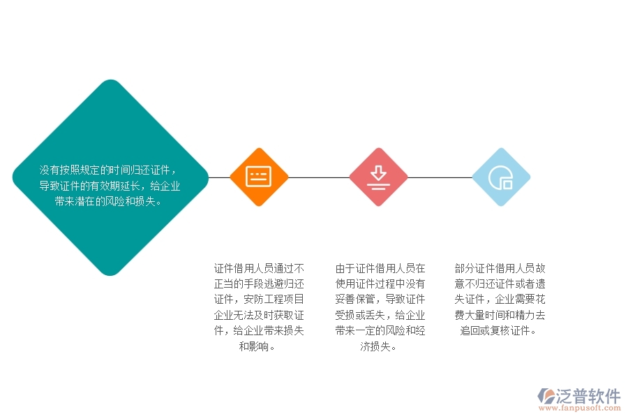 一、安防工程企業(yè)在證件歸還管理中存在的問題