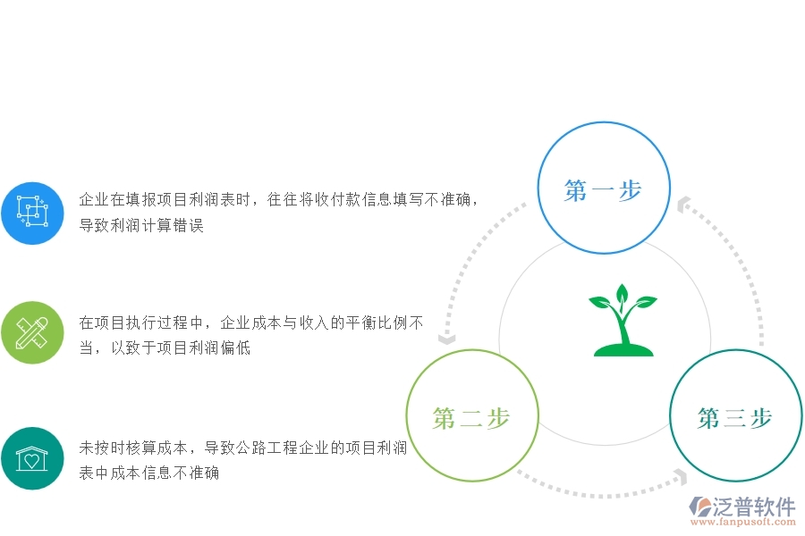 一、國內(nèi)80%的公路企業(yè)在項(xiàng)目利潤表(按收付款取數(shù))中普遍存在的問題