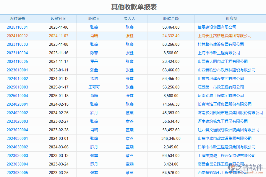 二、泛普軟件-安防工程系統(tǒng)中其他收款單管理為企業(yè)提供的應用價值