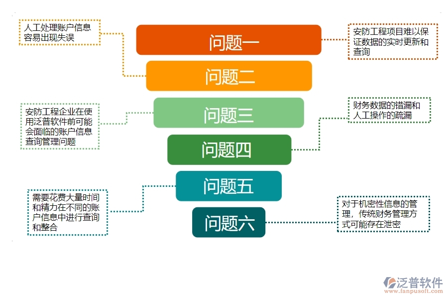 一、使用泛普軟件-安防工程系統(tǒng)前，企業(yè)在賬戶信息查詢管理時的問題
