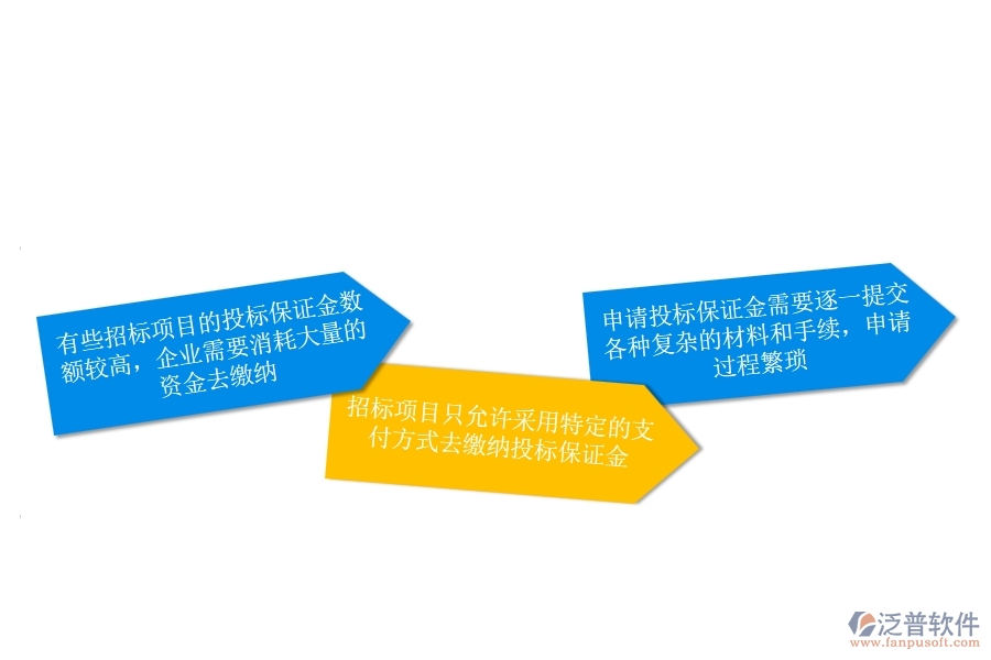 一、安防工程企業(yè)在投標(biāo)保證金申請方面遇到的困境