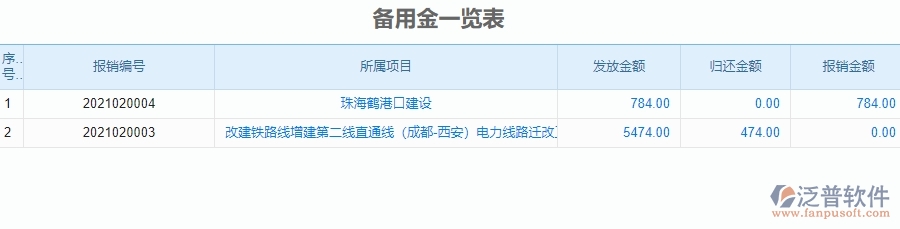 　二、公路工程企業(yè)使用泛普軟件-備用金一覽表管理系統(tǒng)的好處