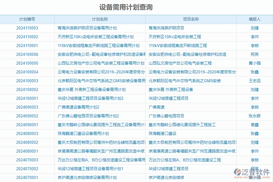 二、泛普軟件-安防工程企業(yè)使用了系統(tǒng)之后給設(shè)備需用計劃查詢帶來了哪些好處
