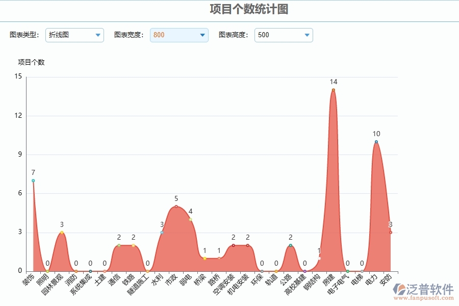 三、泛普軟件-安防工程企業(yè)管理系統(tǒng)中立項報表的優(yōu)點與缺點