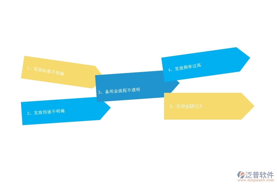 一、多數(shù)公路企業(yè)在備用金發(fā)放管理中存在的漏洞