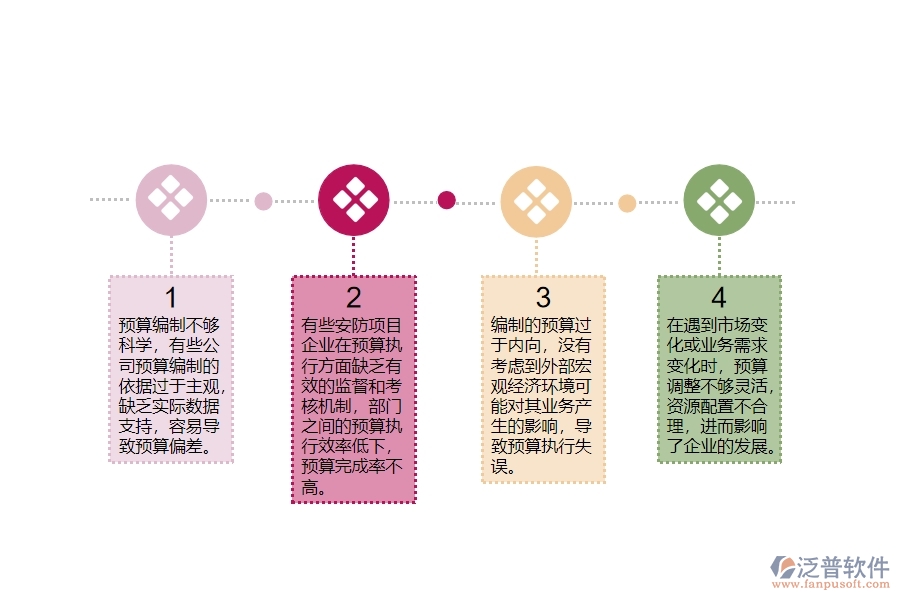 一、安防工程企業(yè)在公司預算管理中存在的問題
