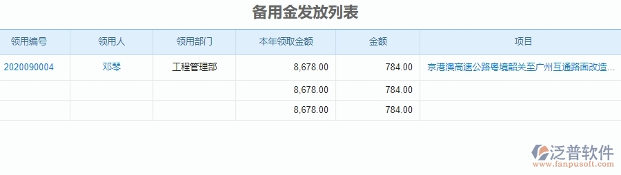 二、泛普軟件-公路工程系統(tǒng)如何解決企業(yè)備用金發(fā)放列表管理遇到的難點(diǎn)