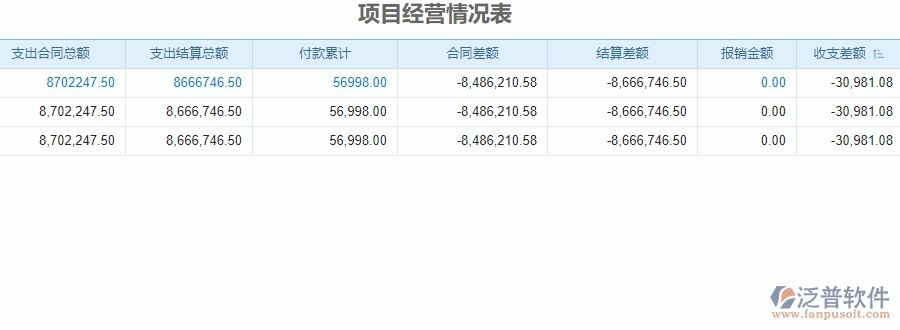三、使用泛普軟件-安防工程項(xiàng)目經(jīng)營(yíng)情況表管理系統(tǒng)有哪些好處