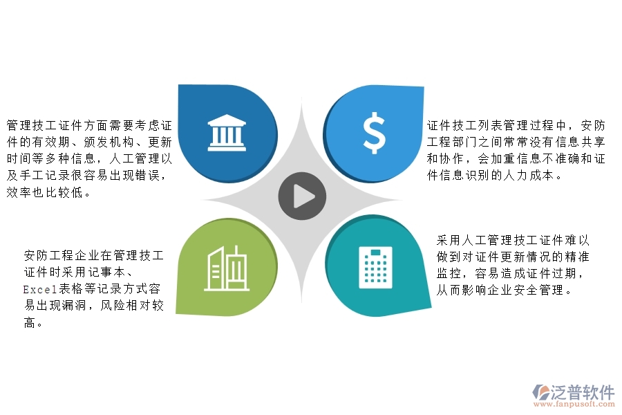 　一、多數(shù)安防工程企業(yè)在證件技工列表方面遇到的困境