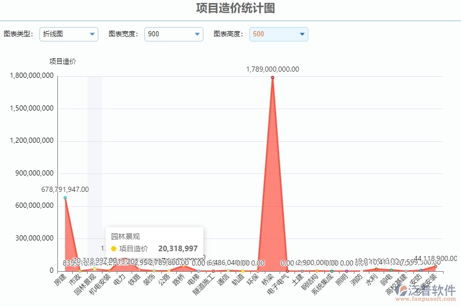 三、泛普軟件-安防工程系統(tǒng)中項目造價統(tǒng)計圖管理的優(yōu)點與長處