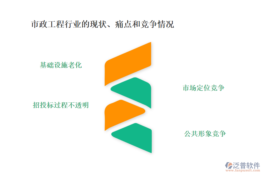 市政工程行業(yè)的現(xiàn)狀、痛點和競爭情況
