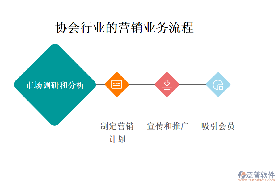 協(xié)會(huì)行業(yè)的營(yíng)銷業(yè)務(wù)流程