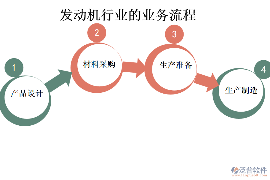 發(fā)動機行業(yè)的業(yè)務流程