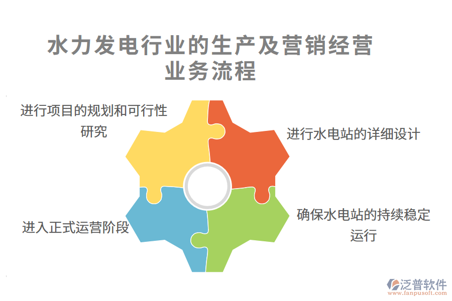 水力發(fā)電行業(yè)的生產(chǎn)及營(yíng)銷(xiāo)經(jīng)營(yíng)業(yè)務(wù)流程