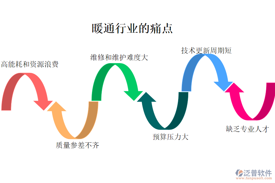 暖通行業(yè)的現(xiàn)狀、痛點(diǎn)