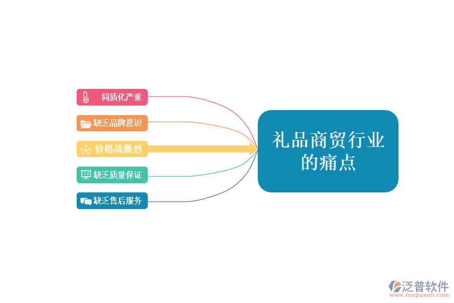 禮品商貿行業(yè)現(xiàn)狀及痛點、競爭情況