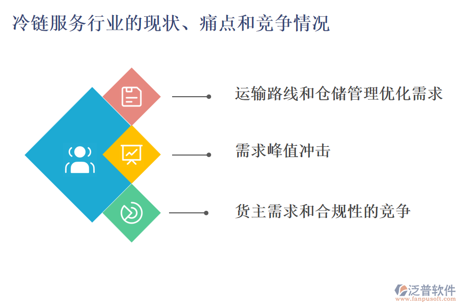 冷鏈服務(wù)行業(yè)的現(xiàn)狀、痛點(diǎn)和競爭情況