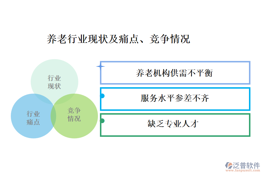 養(yǎng)老行業(yè)現(xiàn)狀及痛點、競爭情況