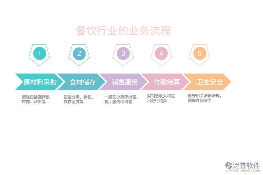餐飲行業(yè)的業(yè)務流程