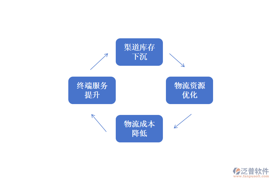 泛普軟件廚電OA給廚電公司供應鏈帶來如下價值