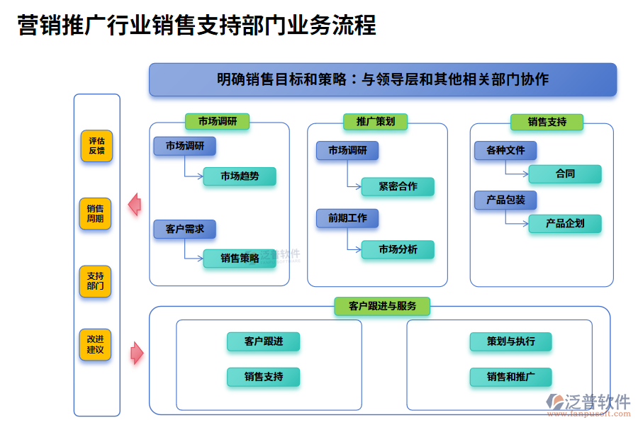 業(yè)務流程
