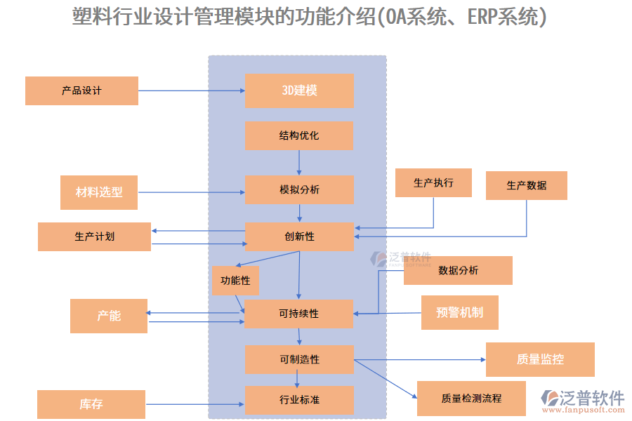 塑料行業(yè)設(shè)計(jì)管理模塊的功能介紹(OA系統(tǒng)、ERP系統(tǒng))
