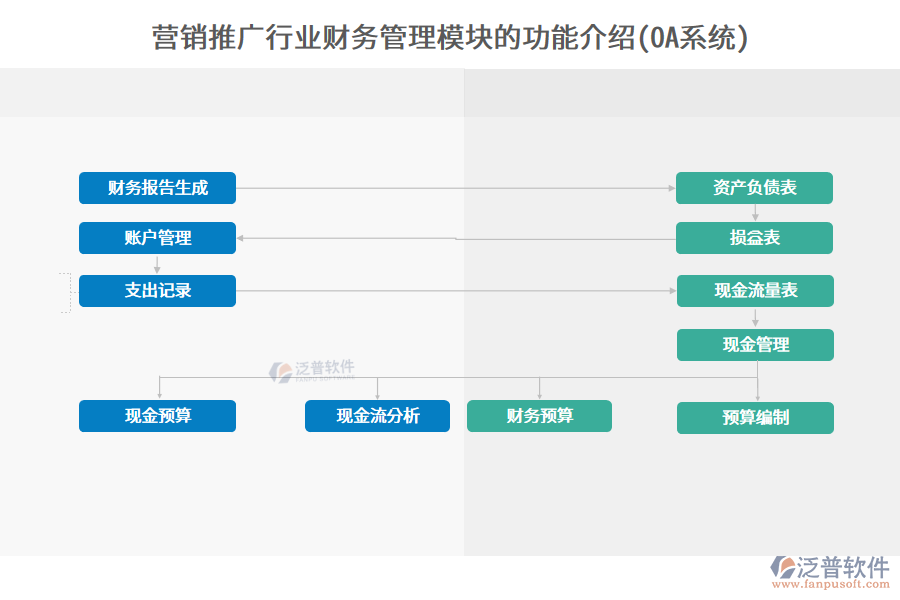 營銷推廣行業(yè)財(cái)務(wù)管理模塊的功能介紹(OA系統(tǒng))