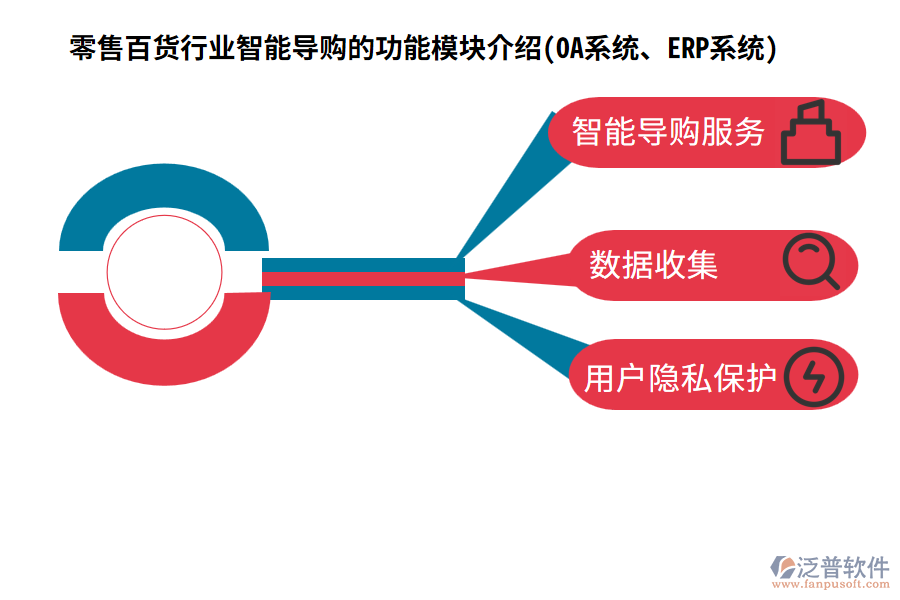 零售百貨行業(yè)智能導(dǎo)購的功能模塊介紹(OA系統(tǒng)、ERP系統(tǒng))